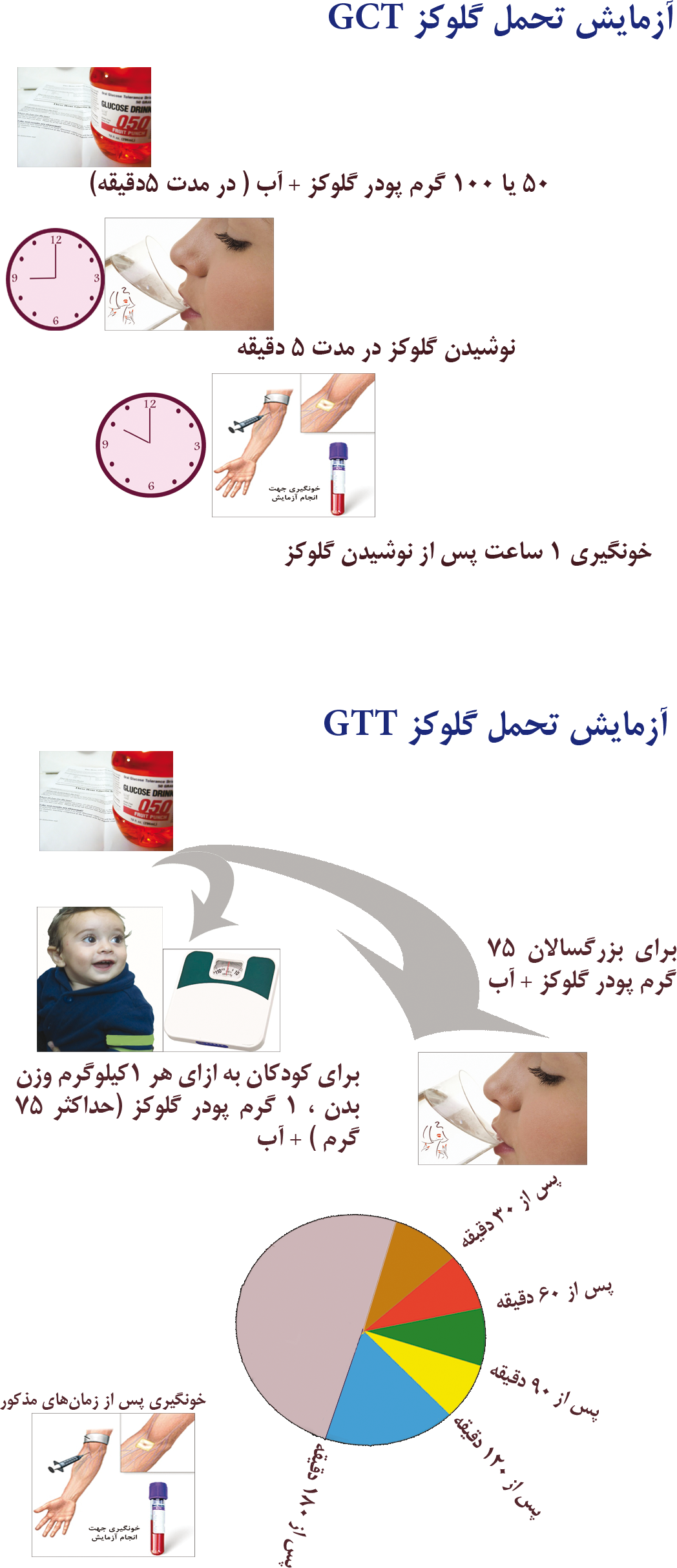 تحمل گلوکزGTT-GCT 